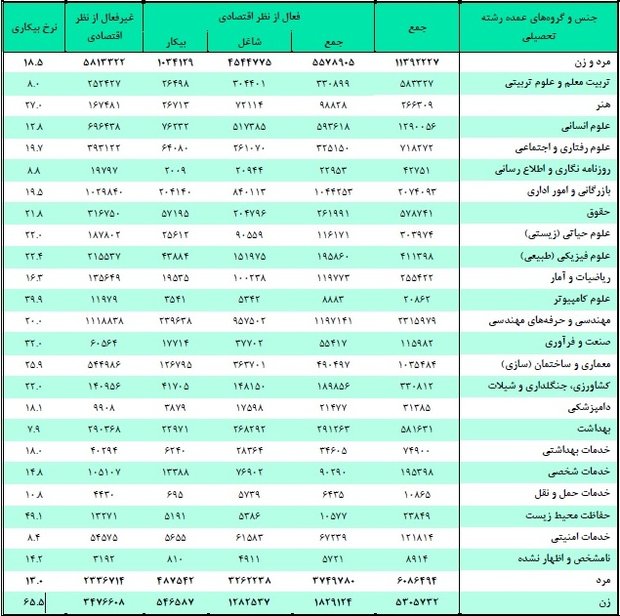 بیکارترین و پُرکارترین رشته‌های دانشگاهی+جدول