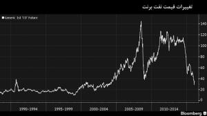 پیش‌بینی بزرگترین شرکت معاملات نفتی درباره آینده قیمت نفت