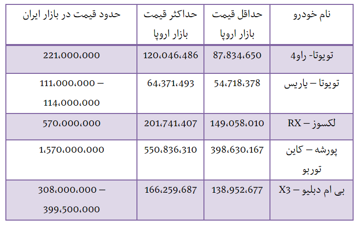 قیمت خودرو از اروپا تا ایران؛ هزینه دو برابری «بی ام دبلیو X3» در بازار ایران نسبت به اروپا