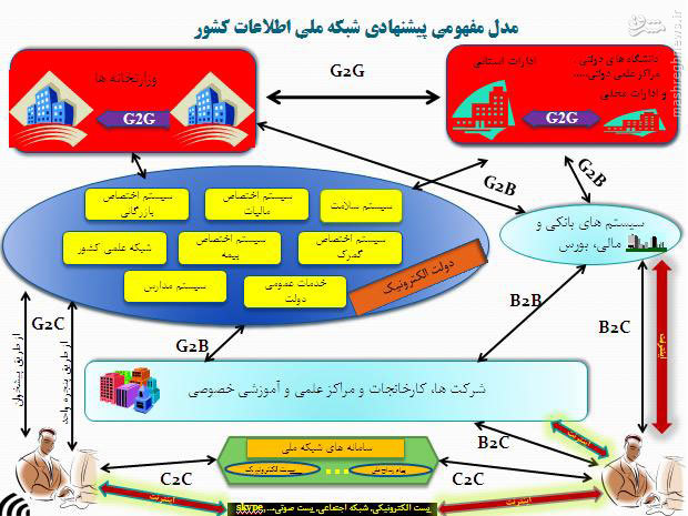 اینترنت ملی /// در حال انجام ///